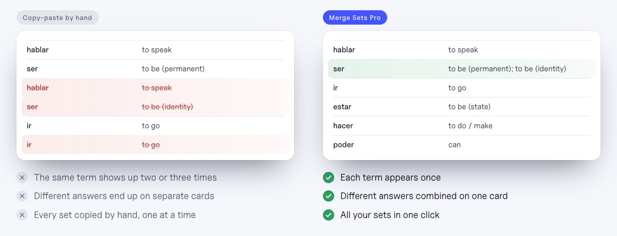 A merge copied by hand keeps every duplicate; Merge Sets Pro keeps each term once and groups the different answers