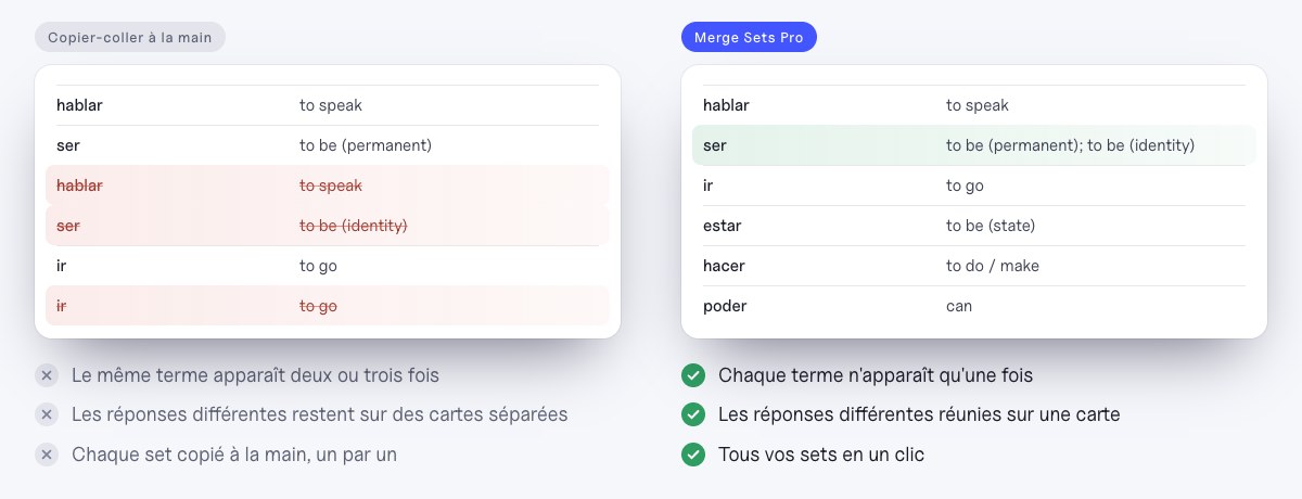 Une fusion recopiée à la main garde tous les doublons ; Merge Sets Pro garde chaque terme une fois et réunit les réponses différentes